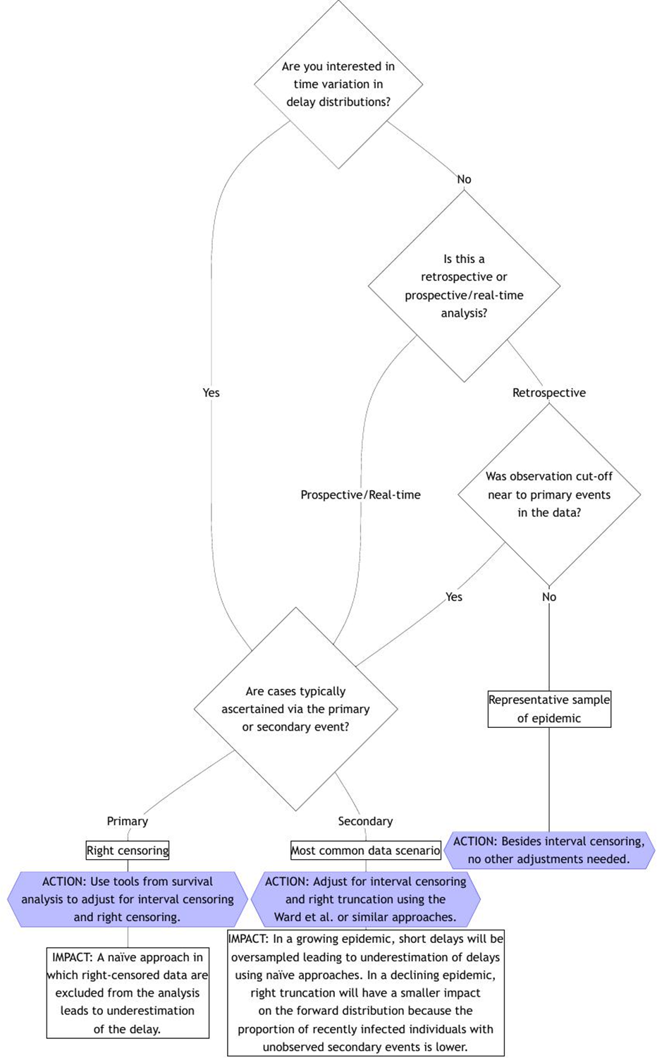 Flowchart showing decision process for choosing appropriate bias correction methods when estimating delay distributions