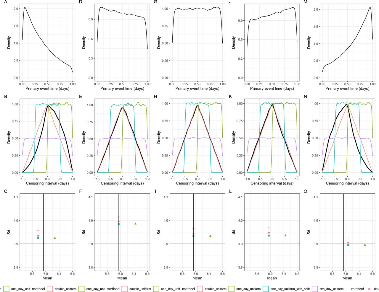Figure showing how different epidemic growth rates affect the distribution of primary event times within censoring intervals and the resulting bias in delay estimation